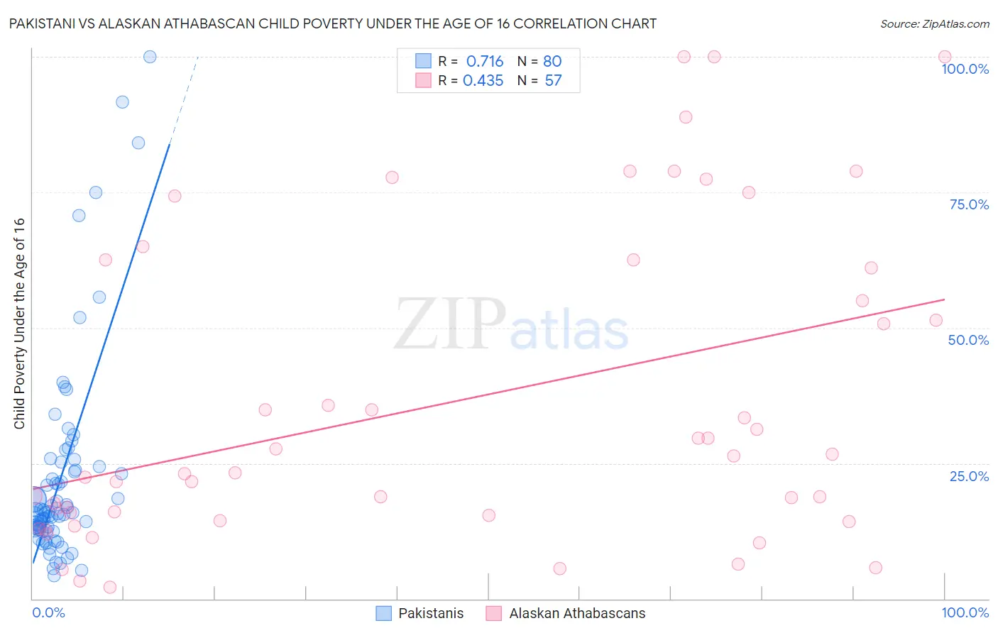 Pakistani vs Alaskan Athabascan Child Poverty Under the Age of 16