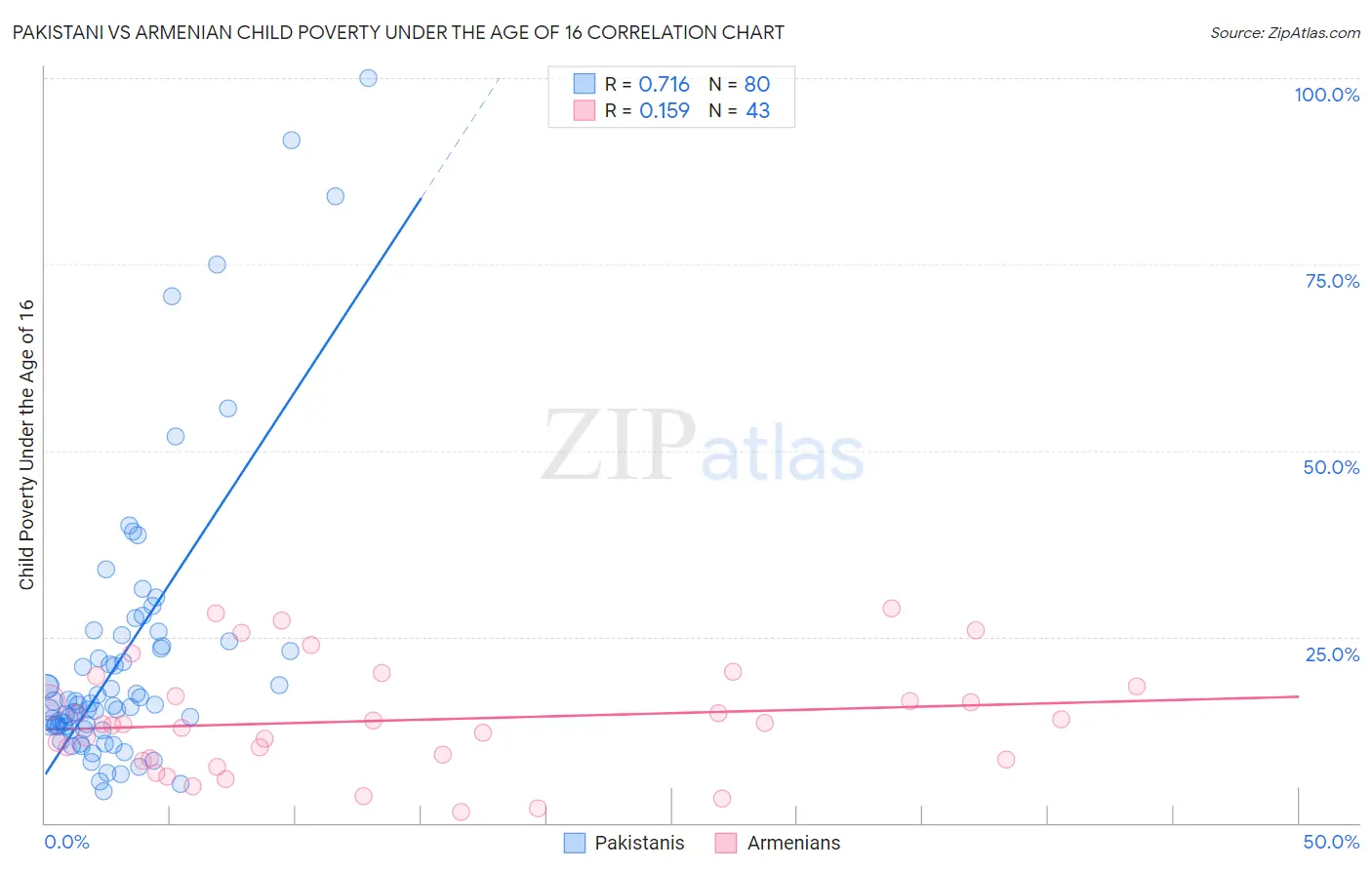 Pakistani vs Armenian Child Poverty Under the Age of 16