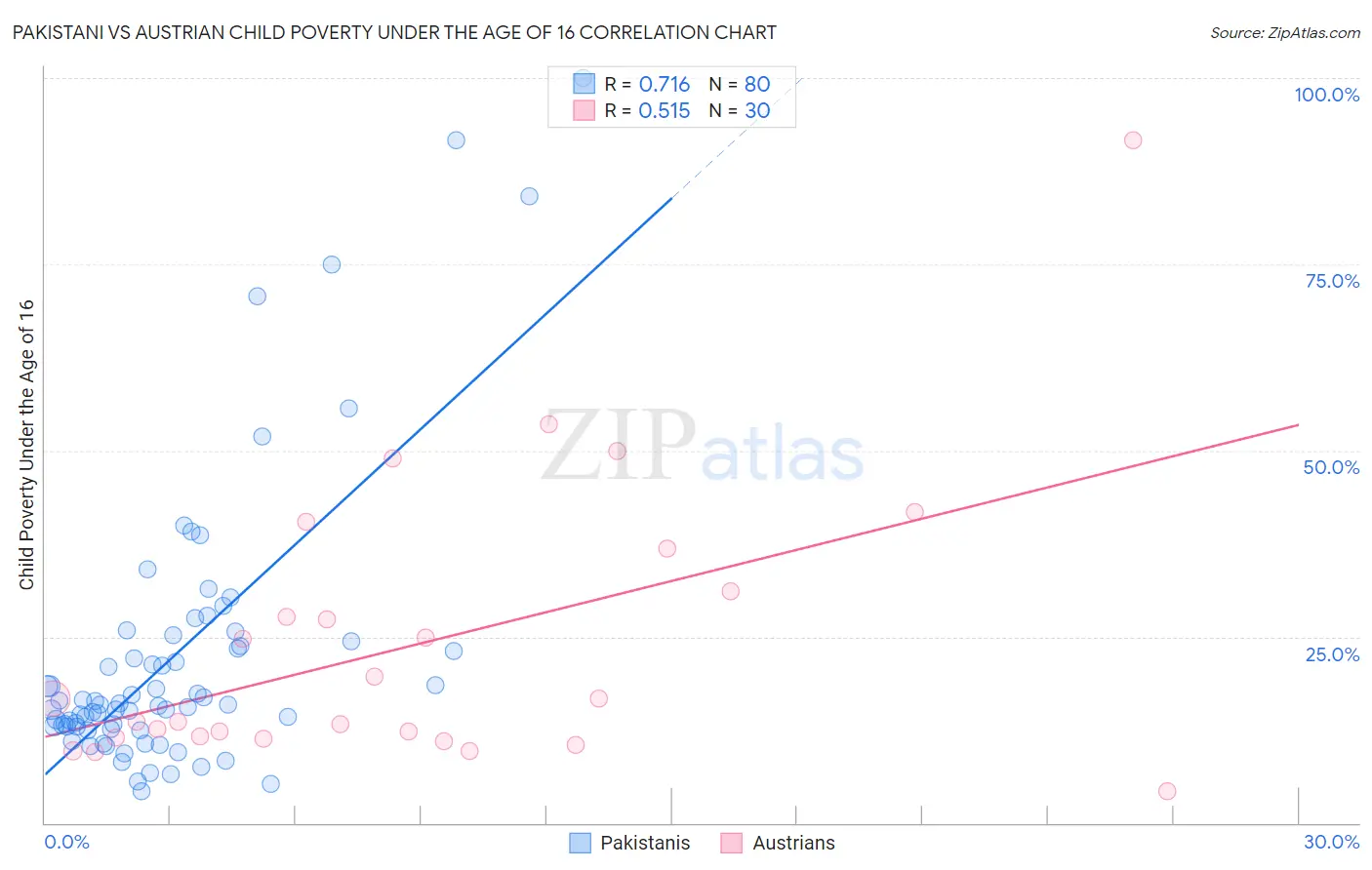 Pakistani vs Austrian Child Poverty Under the Age of 16