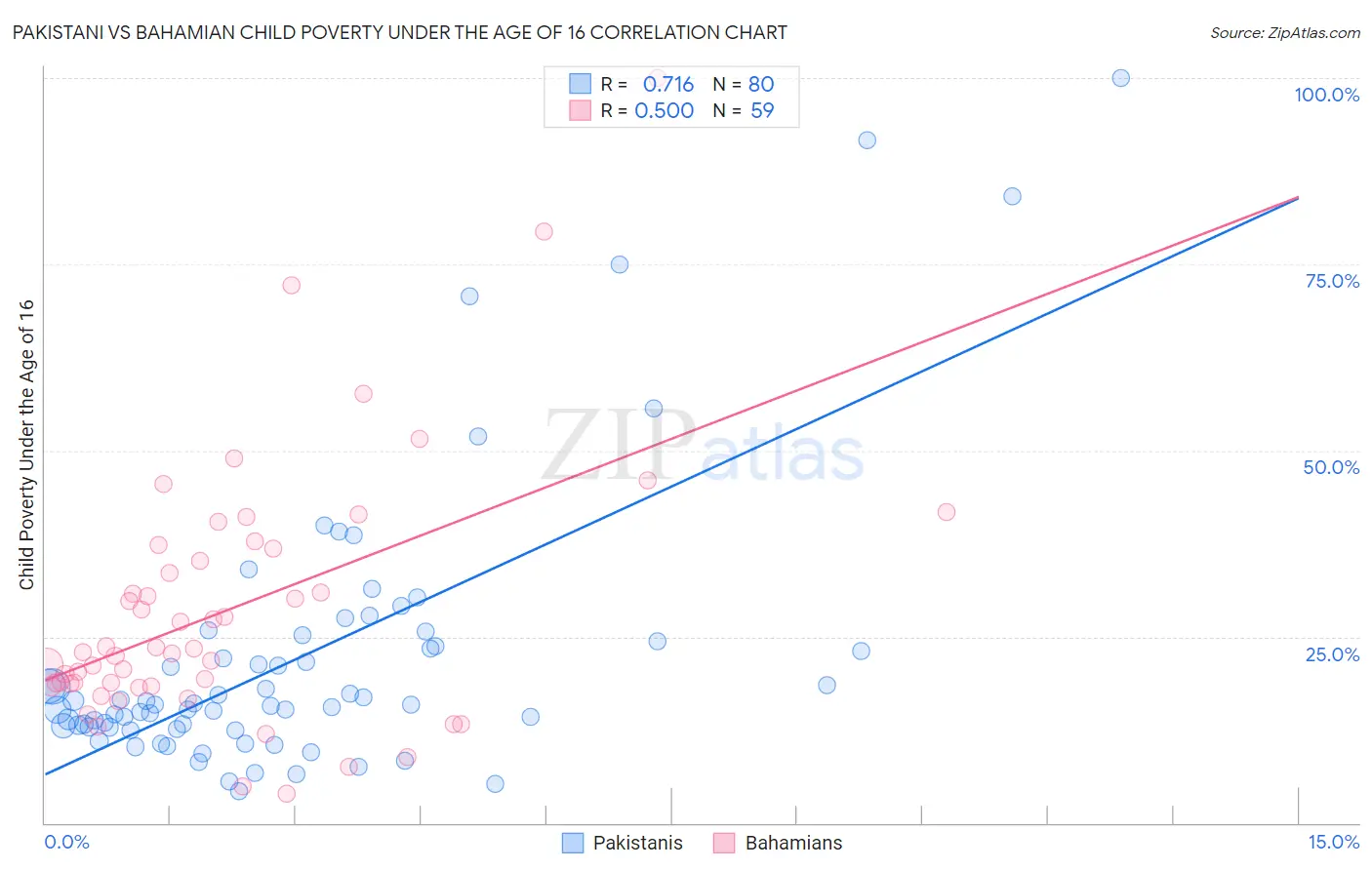 Pakistani vs Bahamian Child Poverty Under the Age of 16