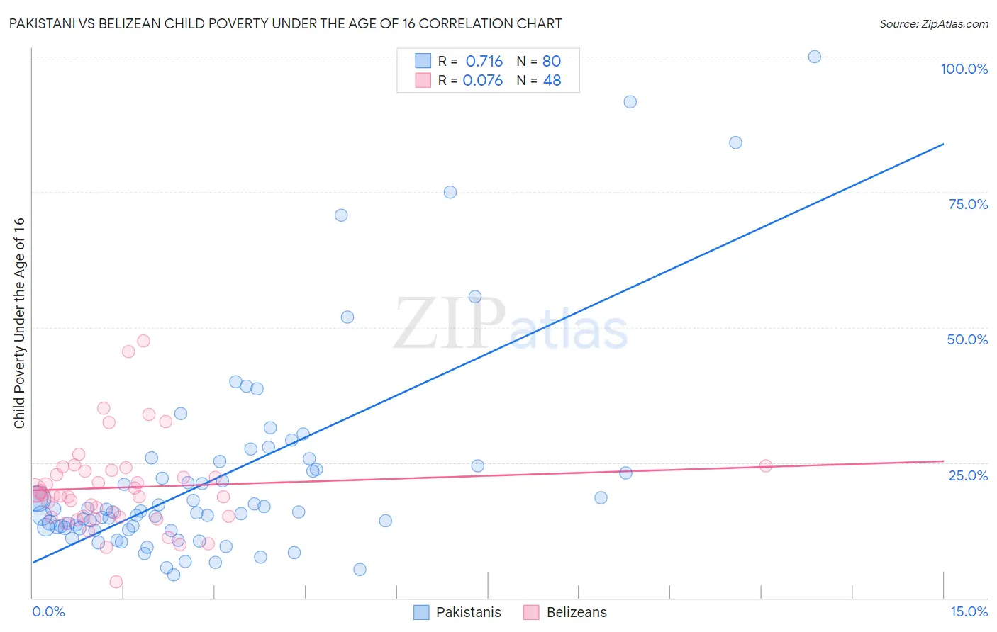 Pakistani vs Belizean Child Poverty Under the Age of 16