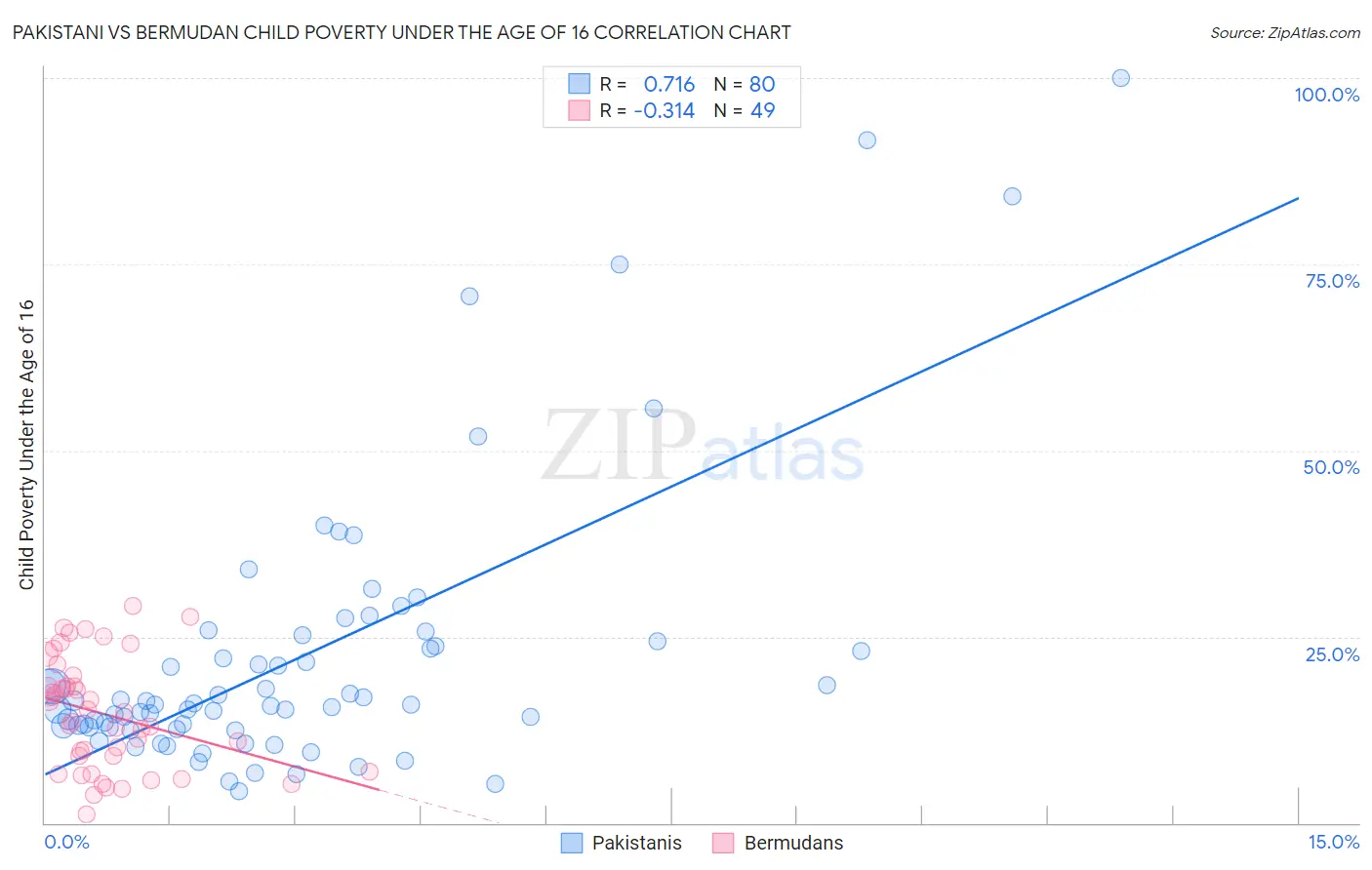 Pakistani vs Bermudan Child Poverty Under the Age of 16