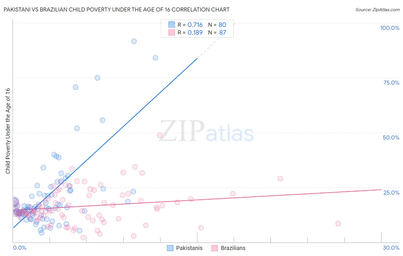 Pakistani vs Brazilian Child Poverty Under the Age of 16