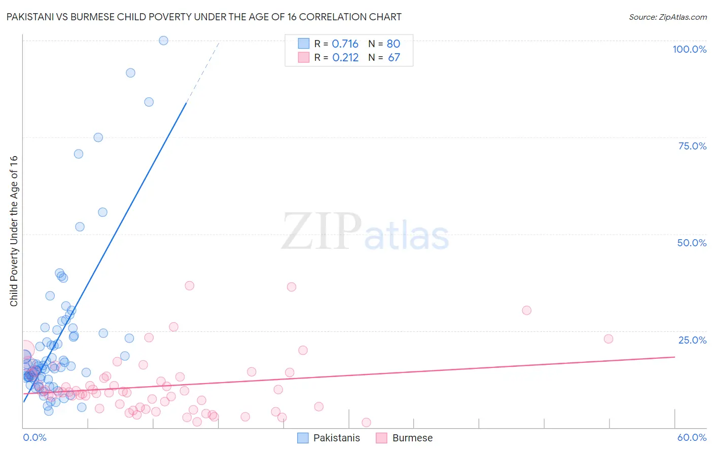 Pakistani vs Burmese Child Poverty Under the Age of 16