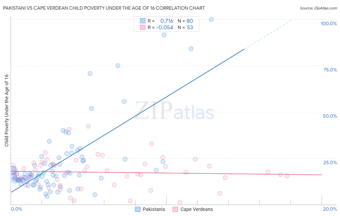Pakistani vs Cape Verdean Child Poverty Under the Age of 16