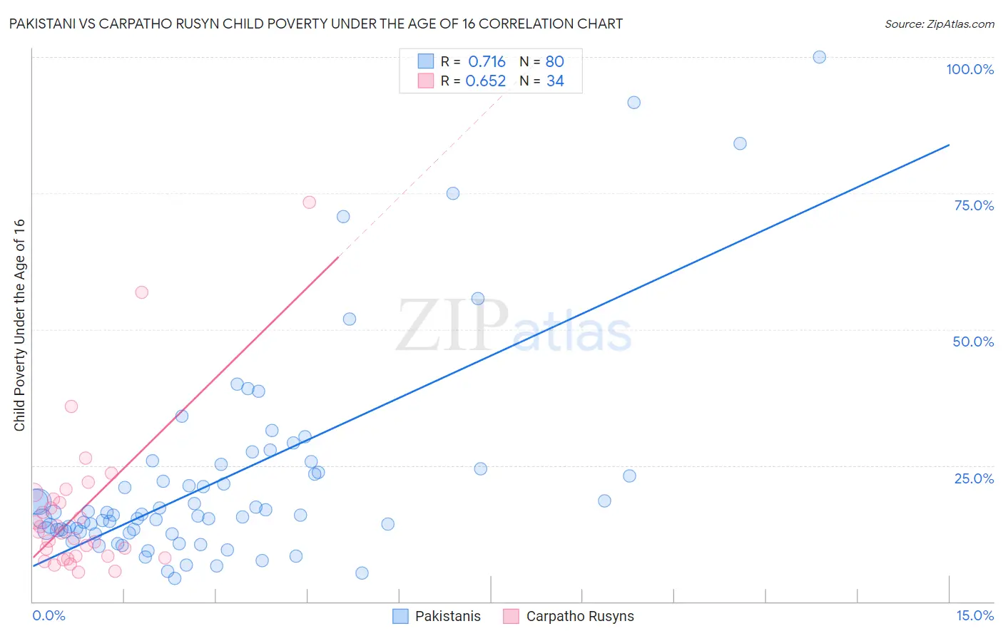 Pakistani vs Carpatho Rusyn Child Poverty Under the Age of 16