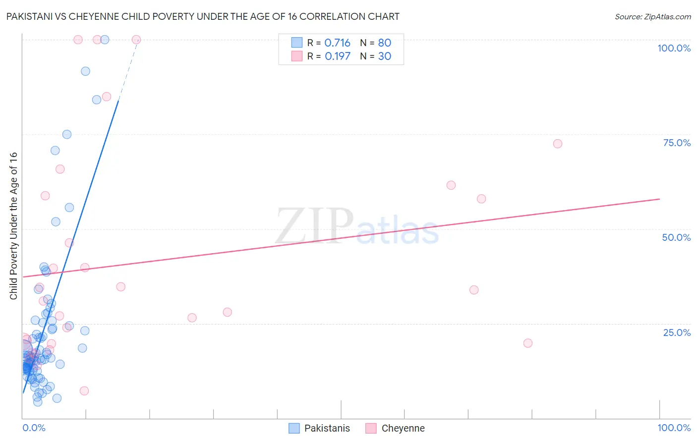 Pakistani vs Cheyenne Child Poverty Under the Age of 16