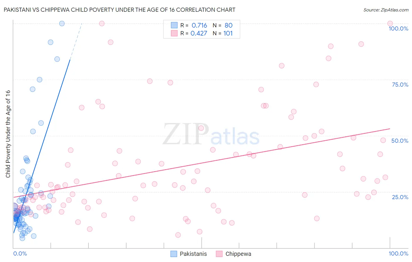 Pakistani vs Chippewa Child Poverty Under the Age of 16