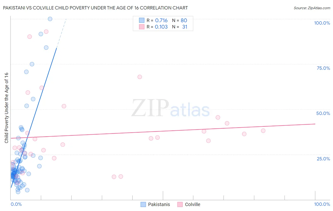 Pakistani vs Colville Child Poverty Under the Age of 16