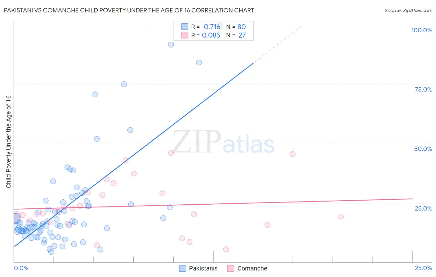 Pakistani vs Comanche Child Poverty Under the Age of 16