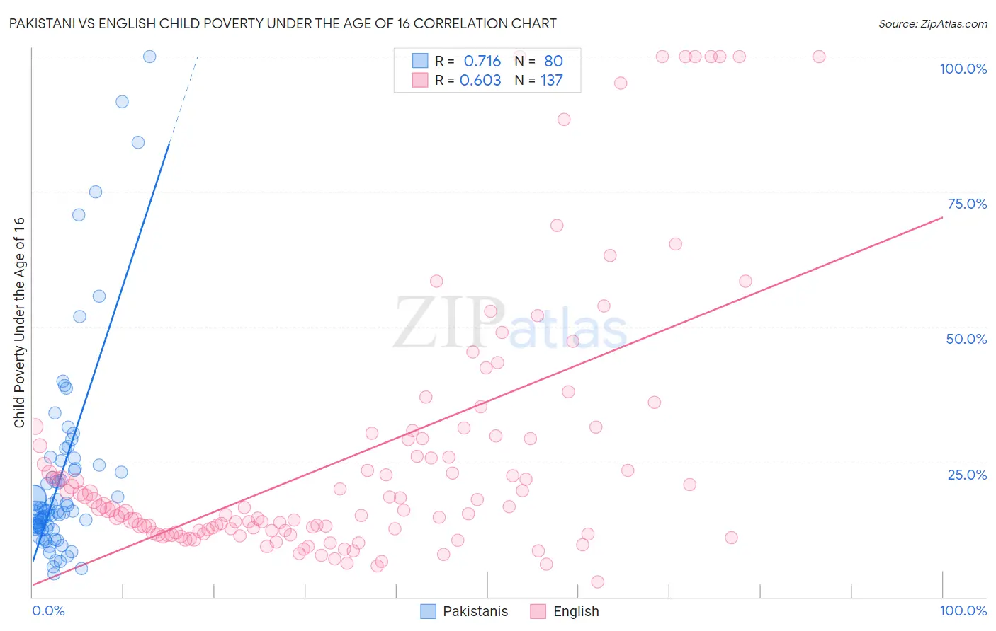 Pakistani vs English Child Poverty Under the Age of 16