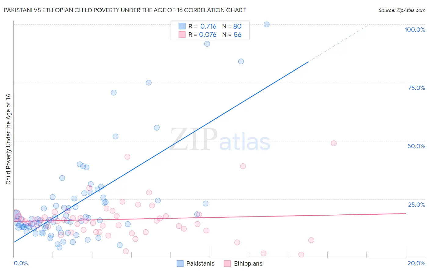 Pakistani vs Ethiopian Child Poverty Under the Age of 16