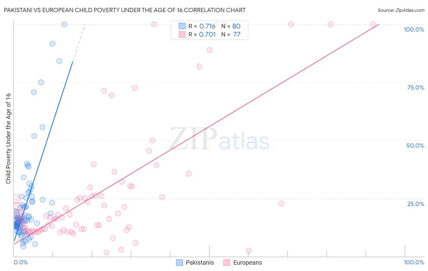 Pakistani vs European Child Poverty Under the Age of 16