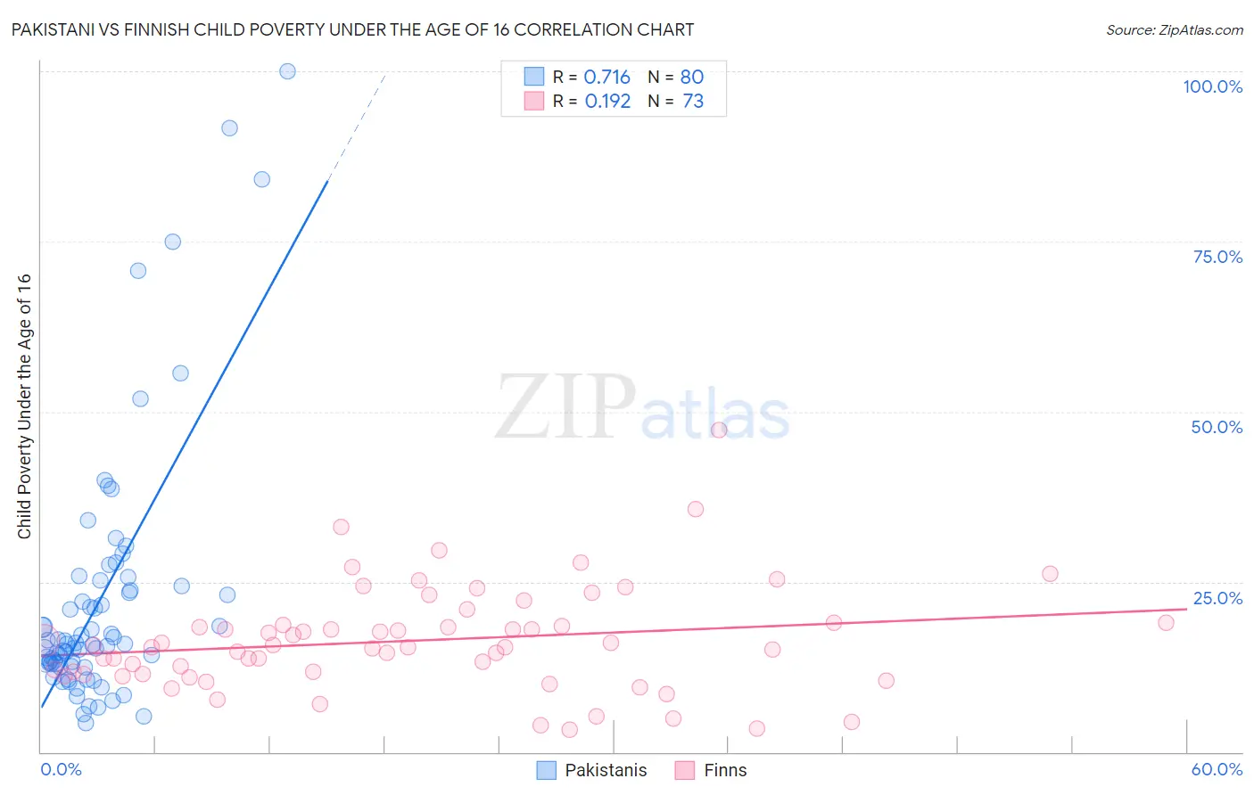 Pakistani vs Finnish Child Poverty Under the Age of 16