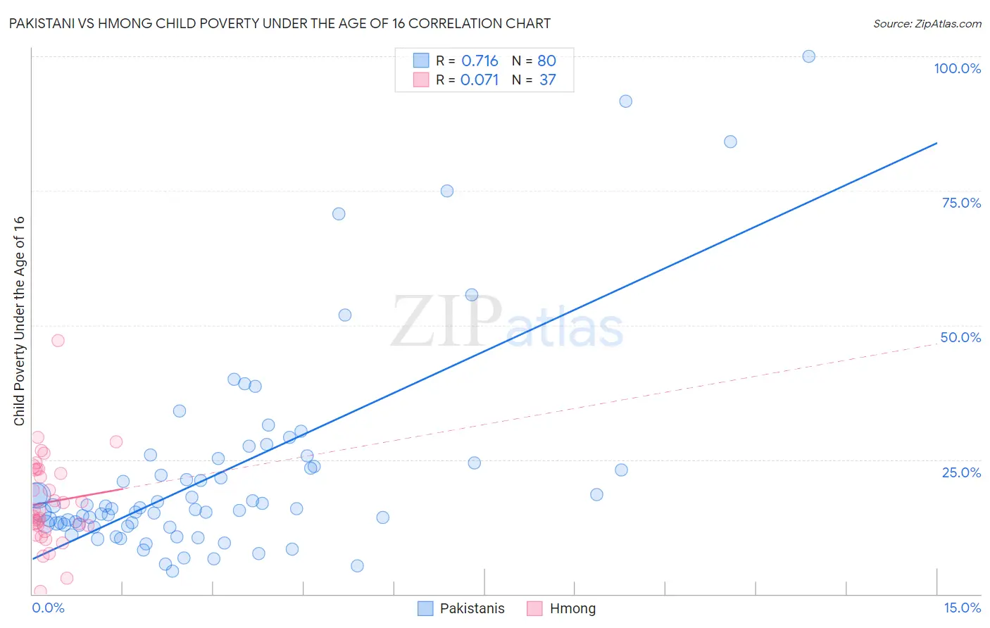 Pakistani vs Hmong Child Poverty Under the Age of 16