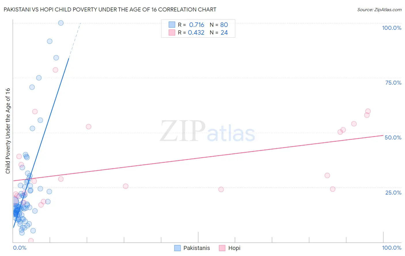 Pakistani vs Hopi Child Poverty Under the Age of 16