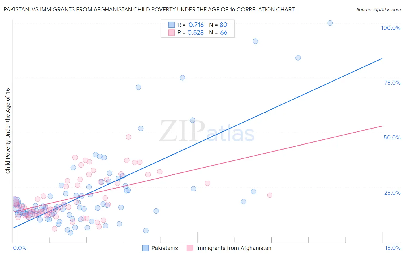 Pakistani vs Immigrants from Afghanistan Child Poverty Under the Age of 16
