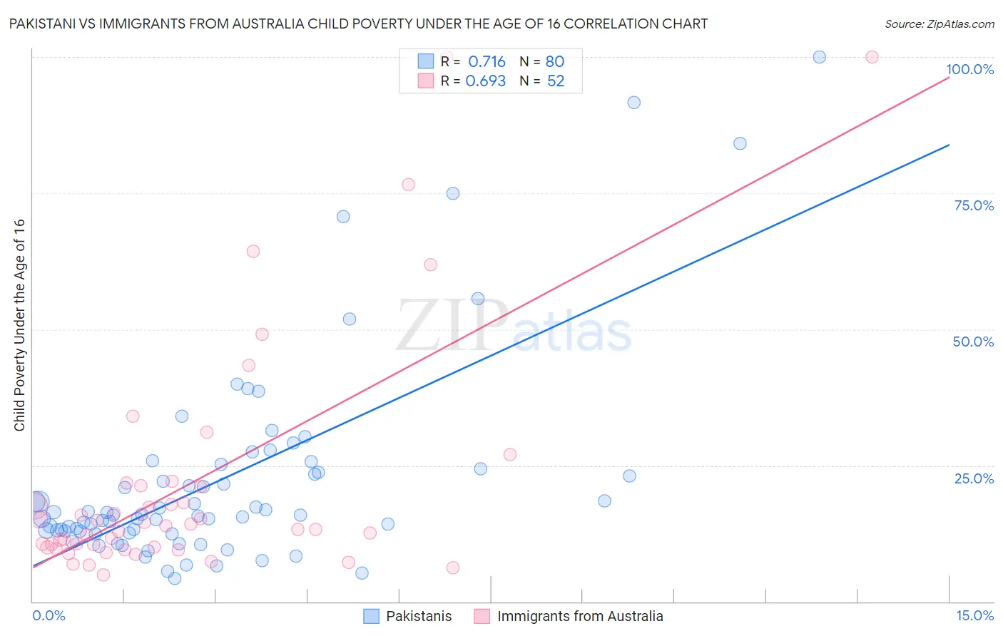 Pakistani vs Immigrants from Australia Child Poverty Under the Age of 16