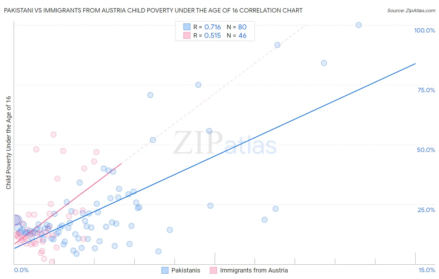 Pakistani vs Immigrants from Austria Child Poverty Under the Age of 16