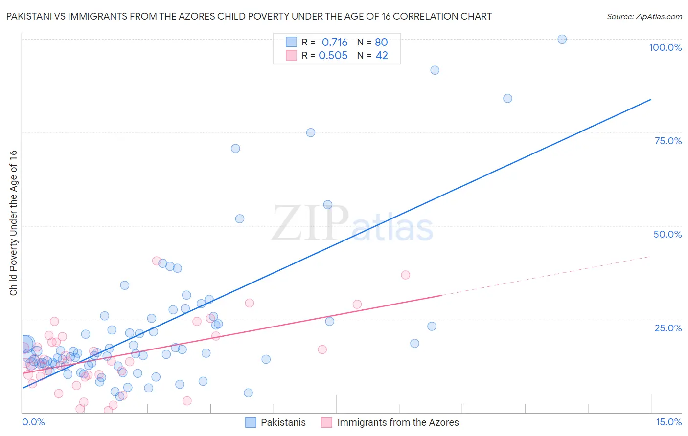 Pakistani vs Immigrants from the Azores Child Poverty Under the Age of 16