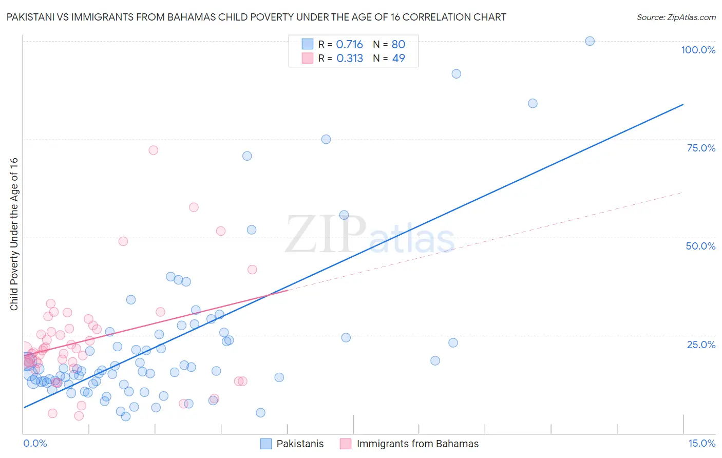 Pakistani vs Immigrants from Bahamas Child Poverty Under the Age of 16