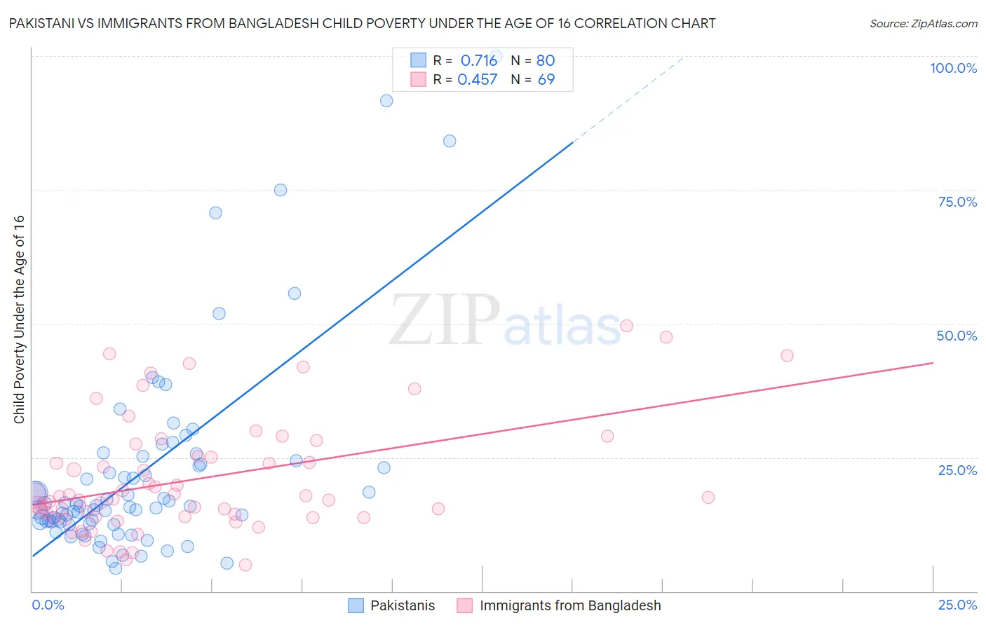 Pakistani vs Immigrants from Bangladesh Child Poverty Under the Age of 16