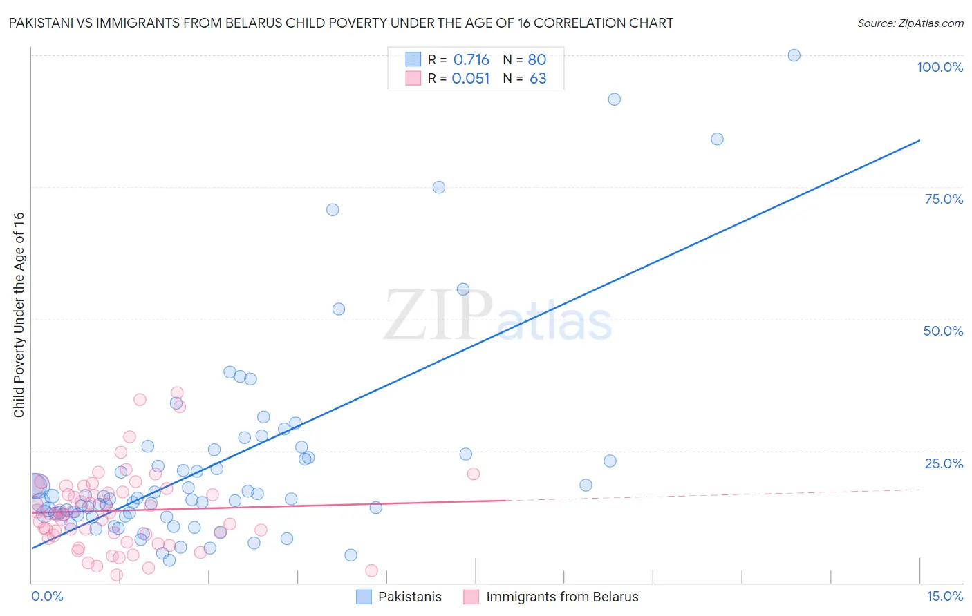 Pakistani vs Immigrants from Belarus Child Poverty Under the Age of 16