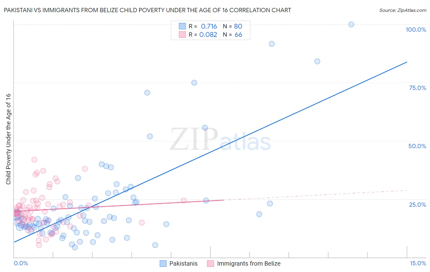 Pakistani vs Immigrants from Belize Child Poverty Under the Age of 16