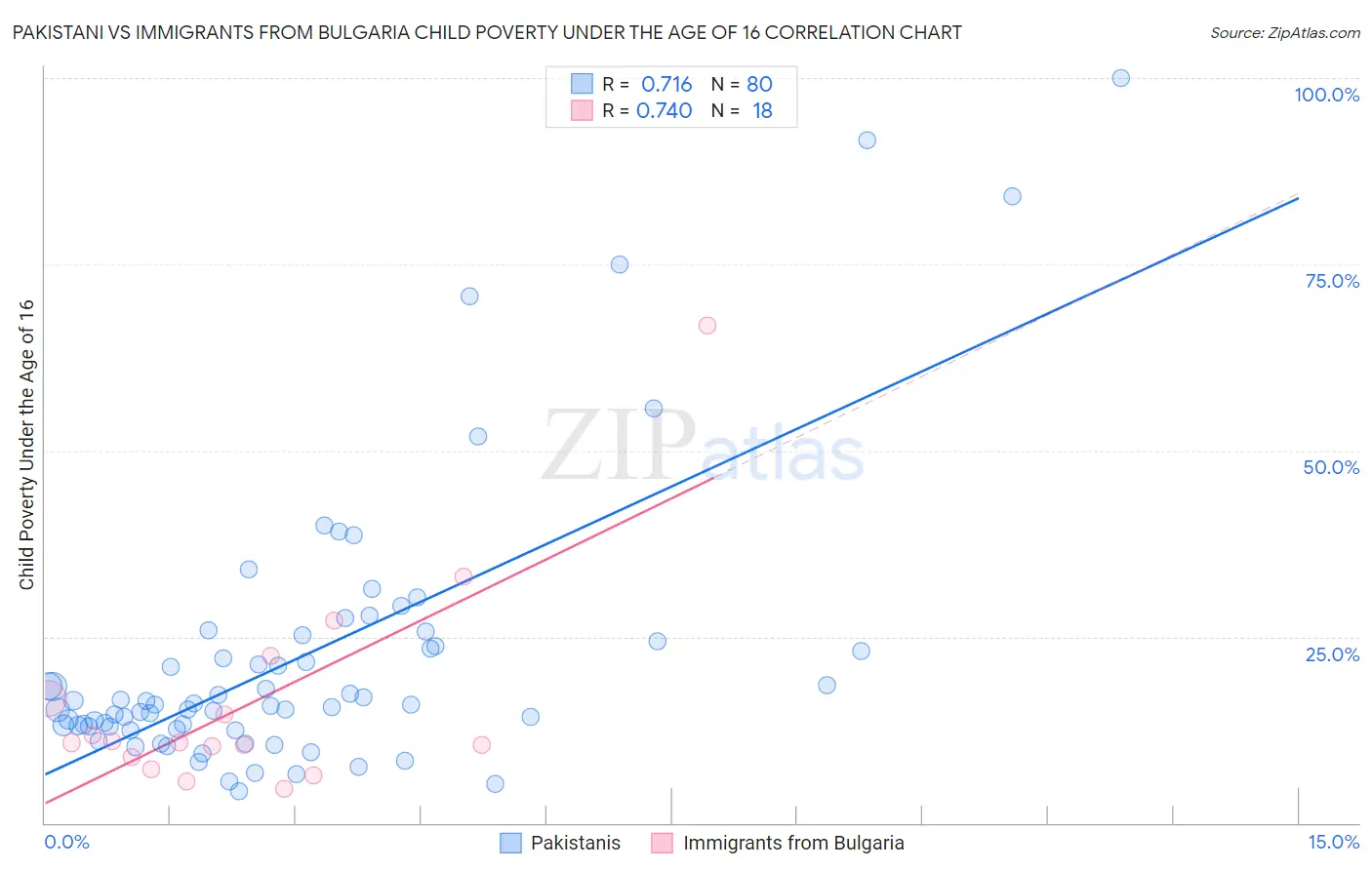 Pakistani vs Immigrants from Bulgaria Child Poverty Under the Age of 16