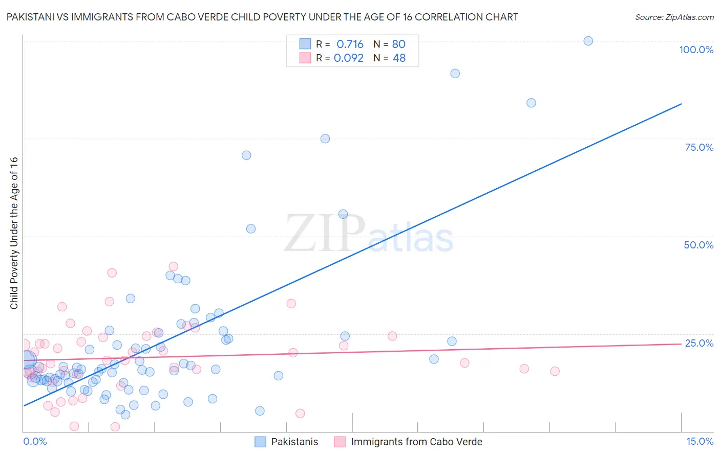 Pakistani vs Immigrants from Cabo Verde Child Poverty Under the Age of 16