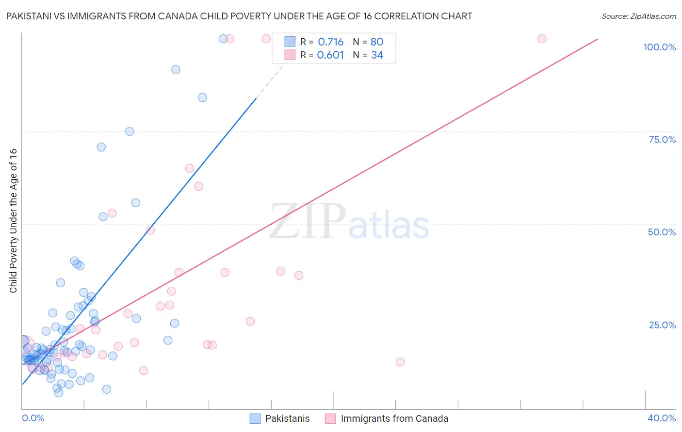 Pakistani vs Immigrants from Canada Child Poverty Under the Age of 16