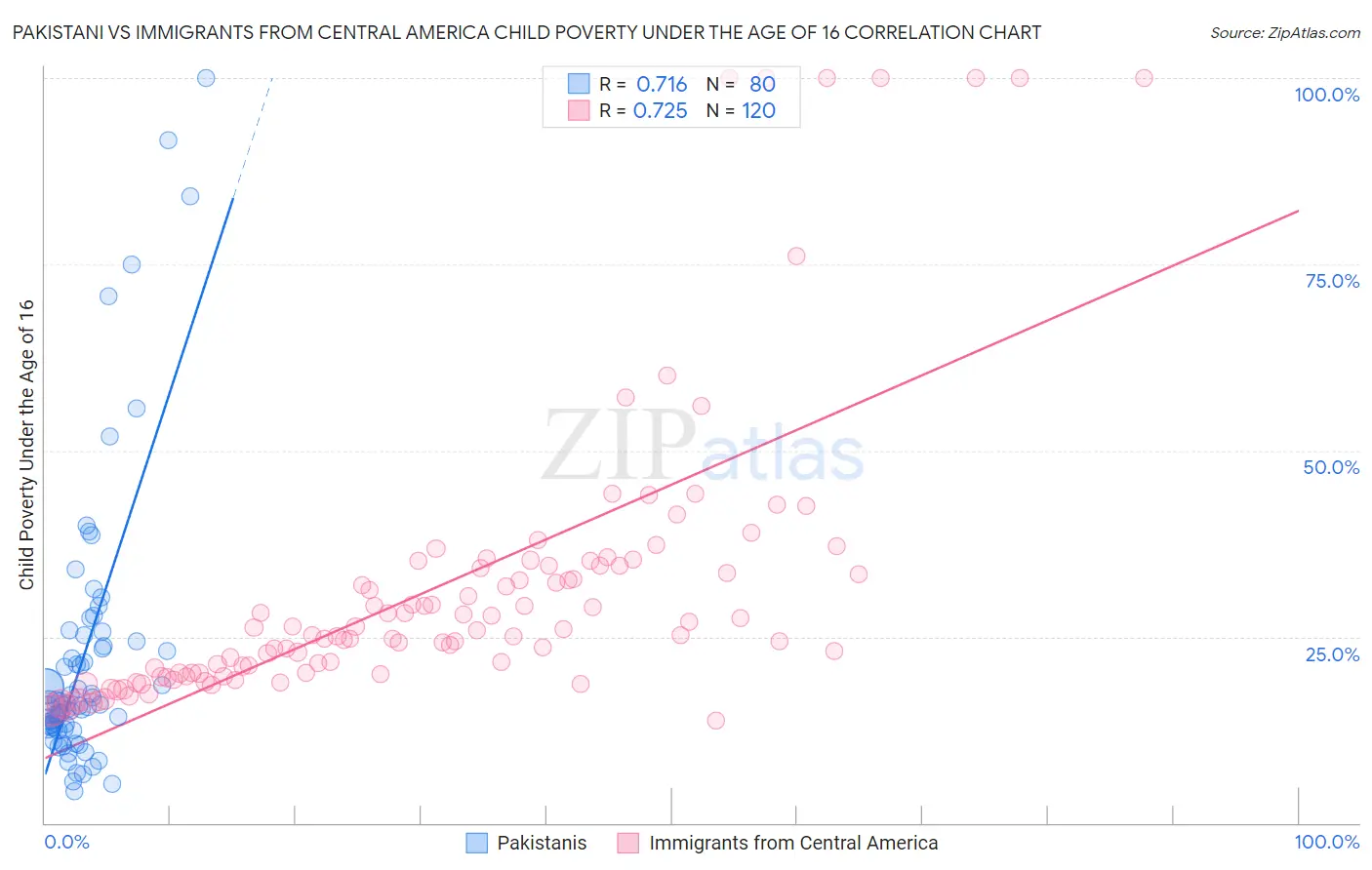 Pakistani vs Immigrants from Central America Child Poverty Under the Age of 16
