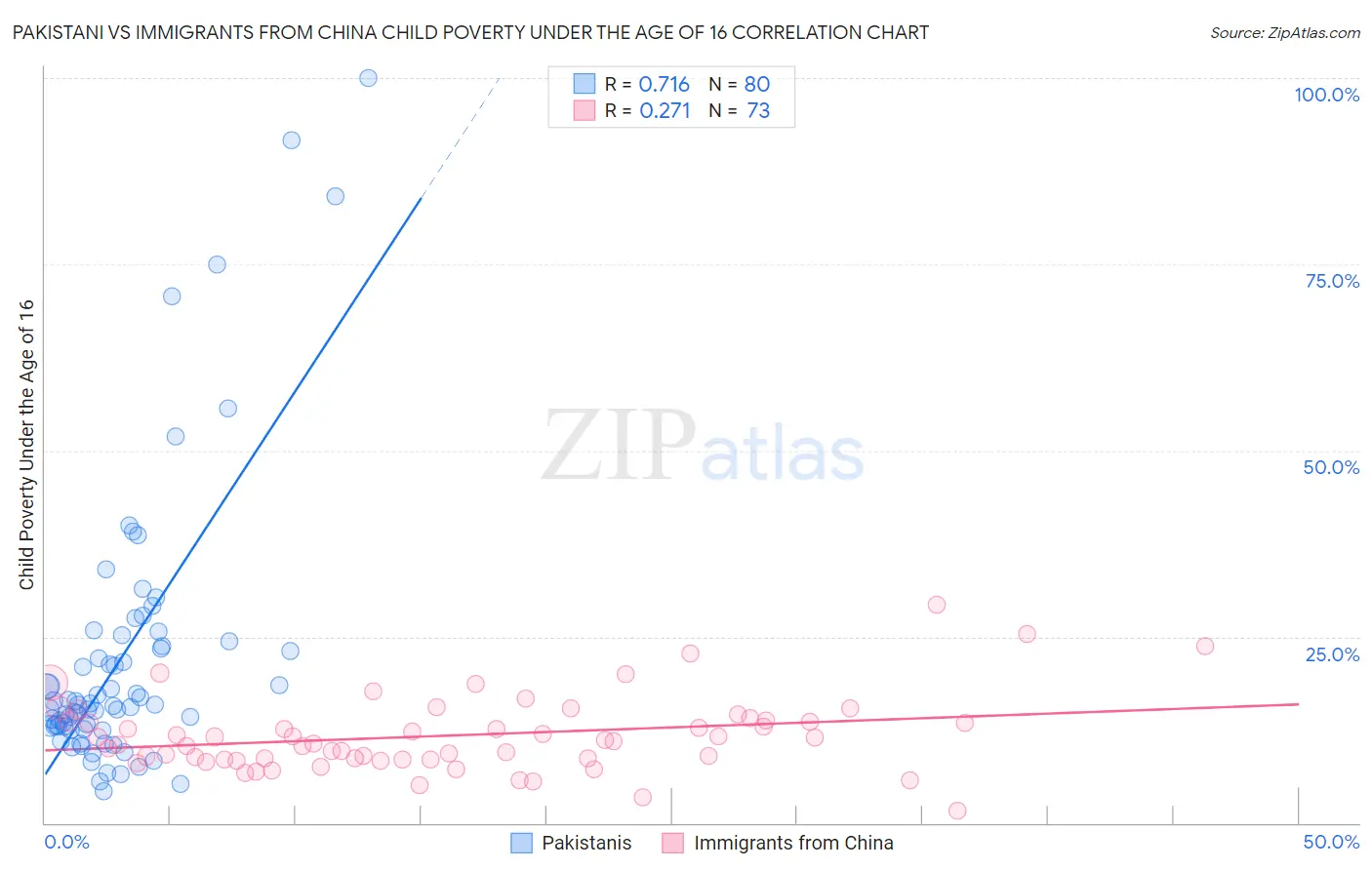 Pakistani vs Immigrants from China Child Poverty Under the Age of 16