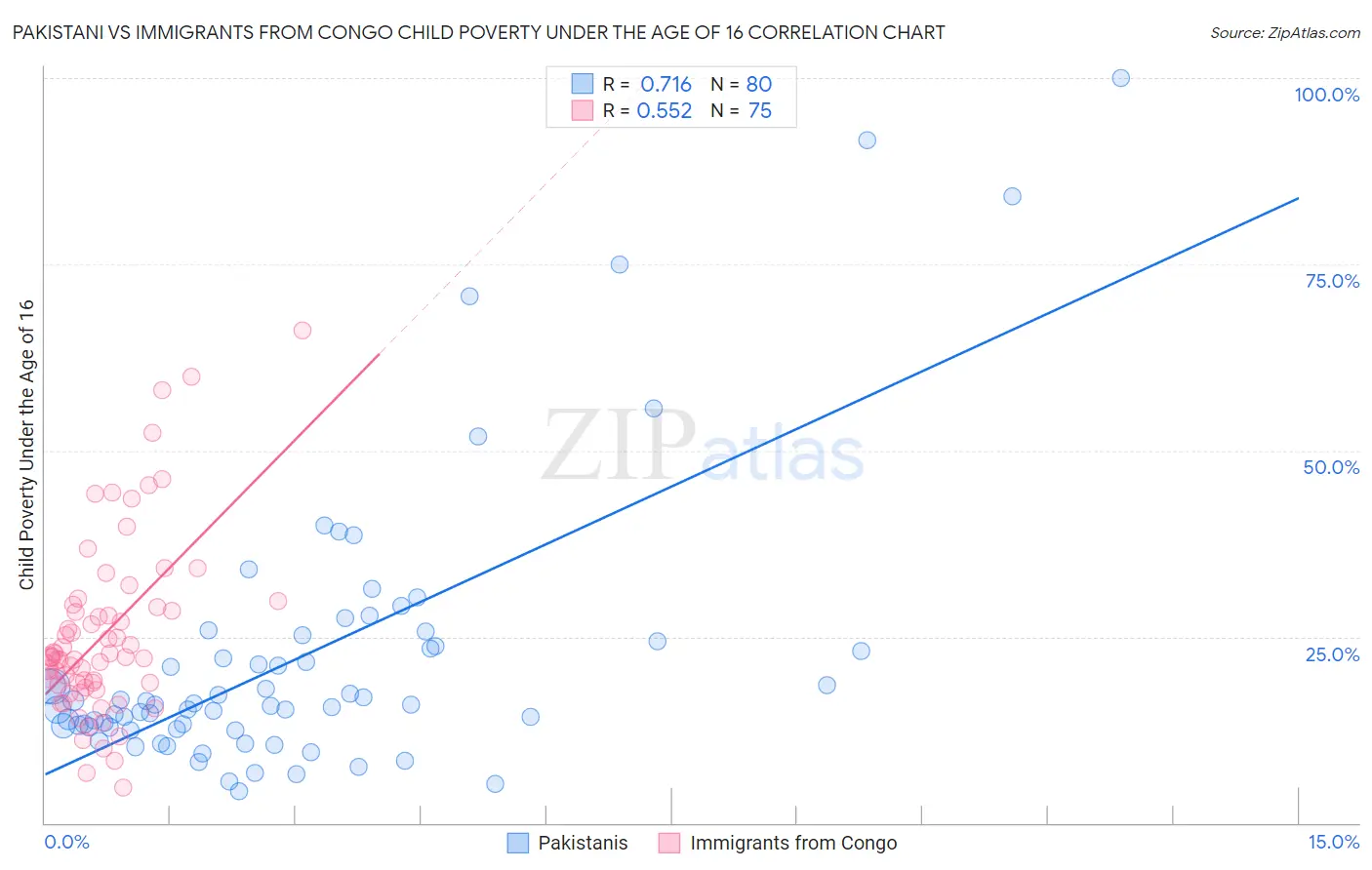 Pakistani vs Immigrants from Congo Child Poverty Under the Age of 16