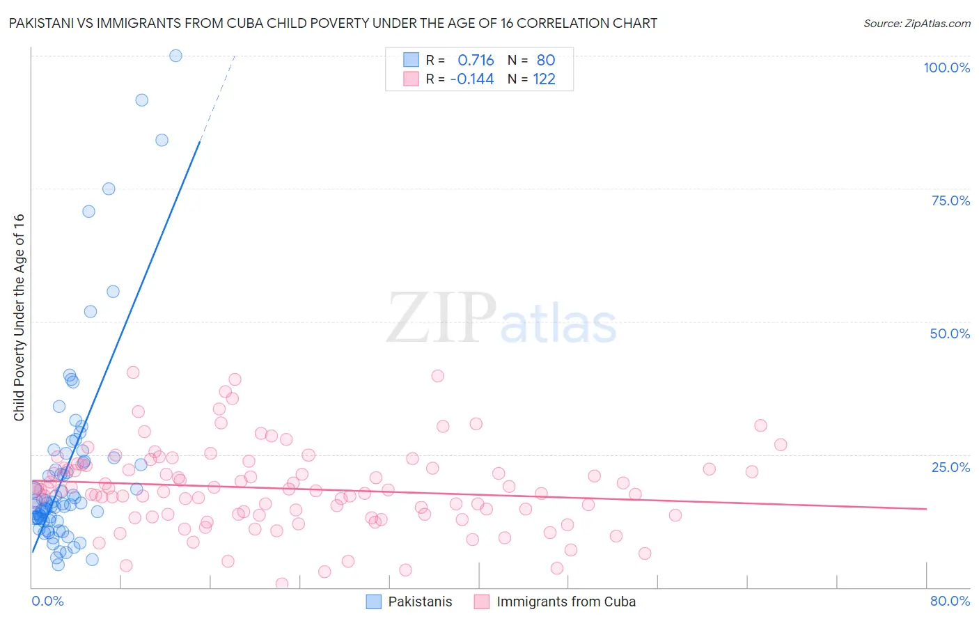 Pakistani vs Immigrants from Cuba Child Poverty Under the Age of 16