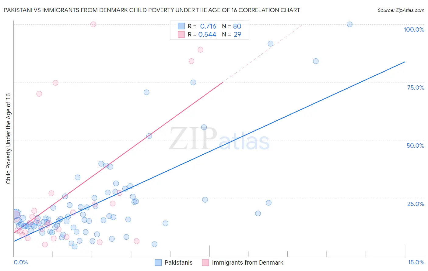 Pakistani vs Immigrants from Denmark Child Poverty Under the Age of 16