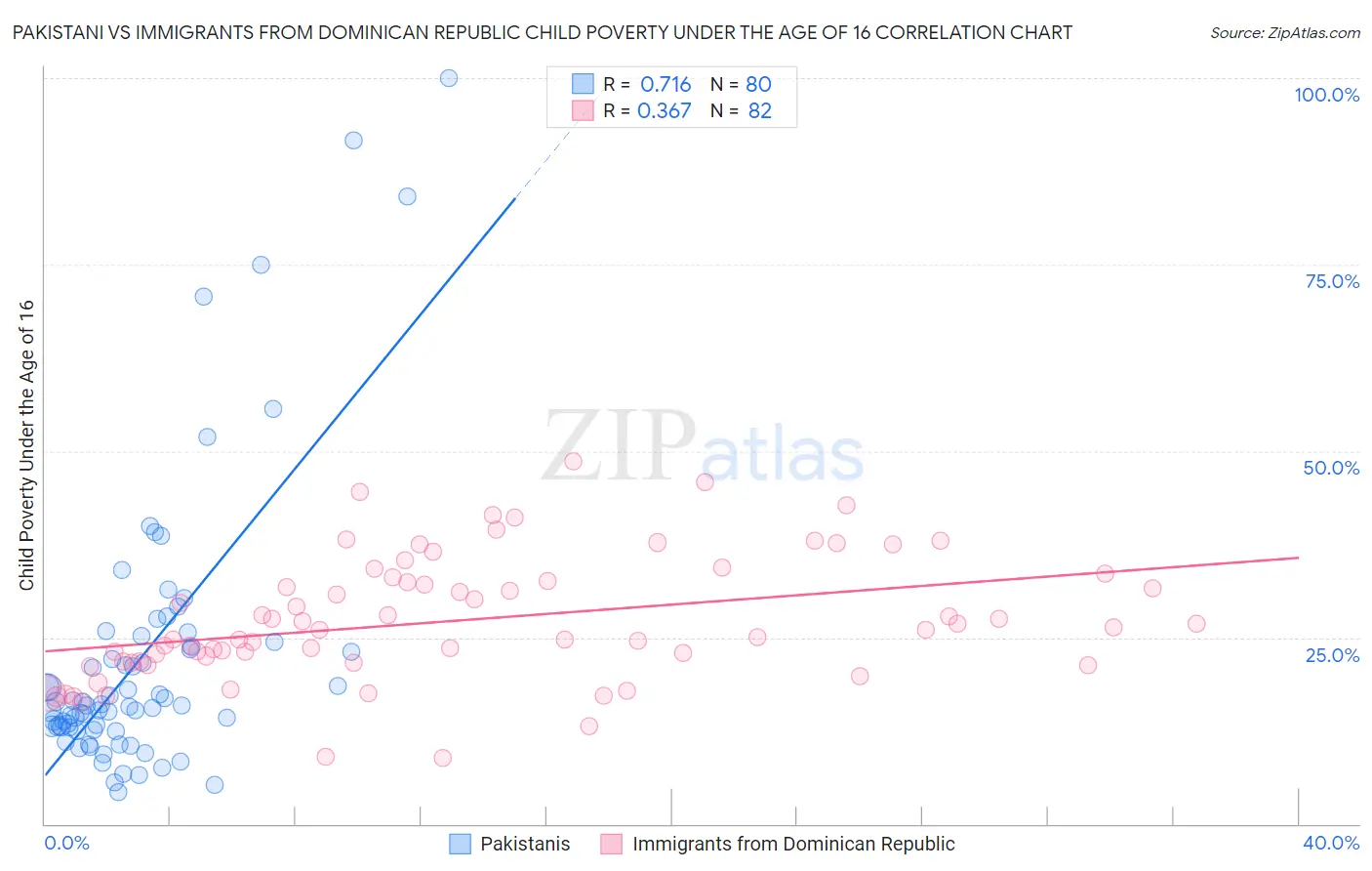 Pakistani vs Immigrants from Dominican Republic Child Poverty Under the Age of 16