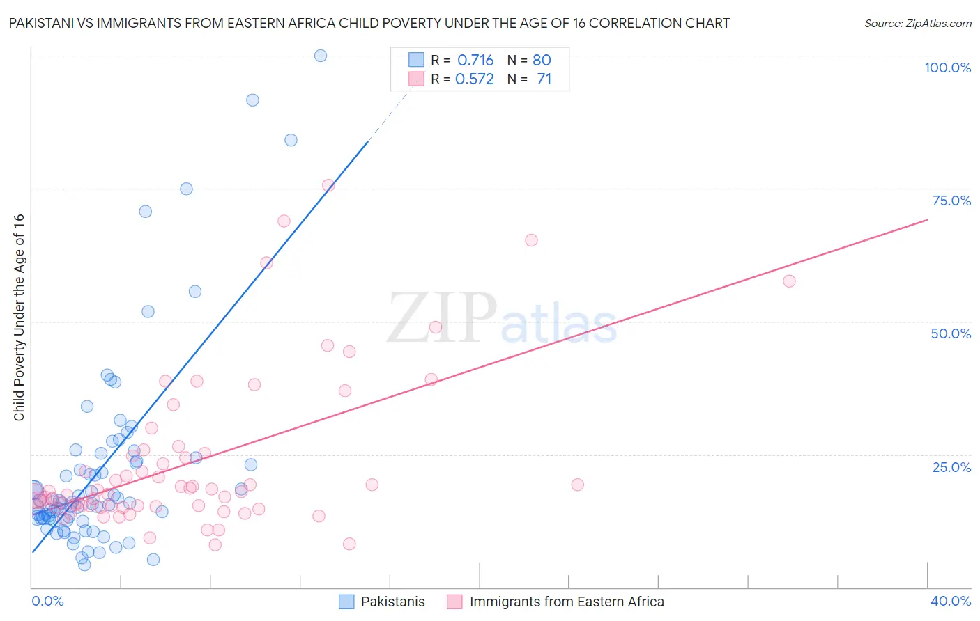 Pakistani vs Immigrants from Eastern Africa Child Poverty Under the Age of 16