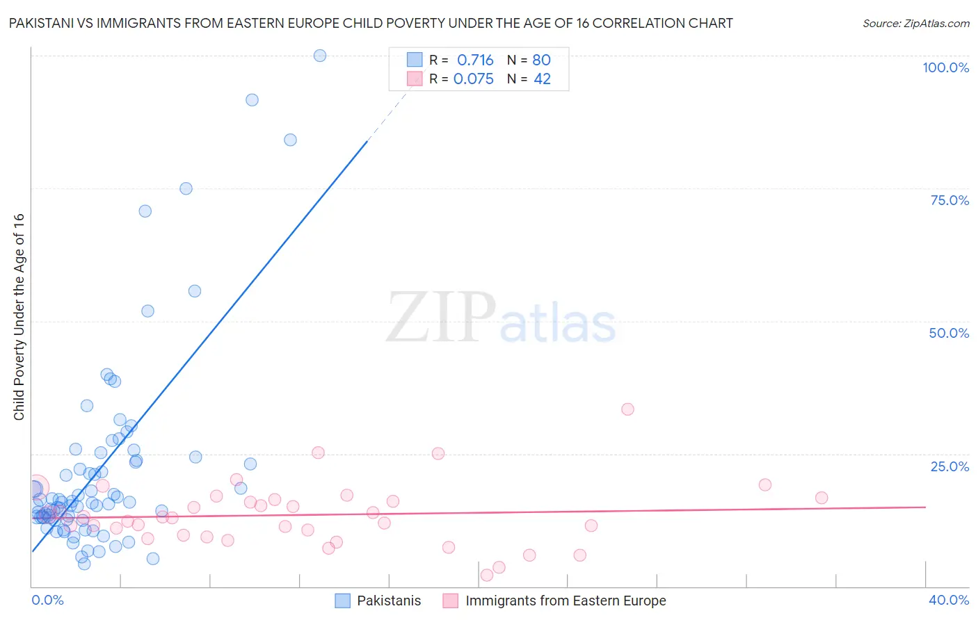 Pakistani vs Immigrants from Eastern Europe Child Poverty Under the Age of 16