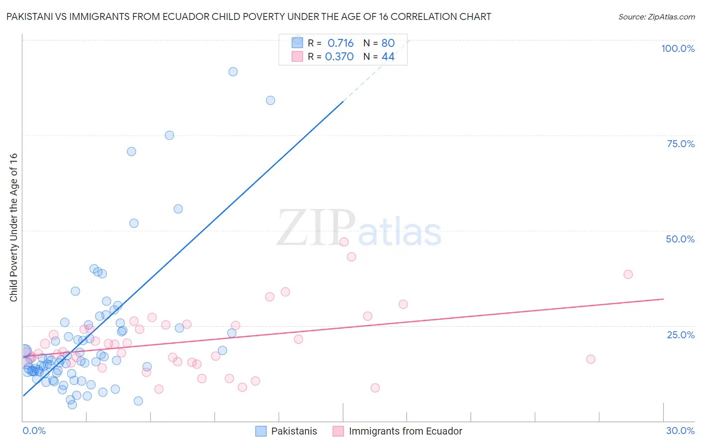 Pakistani vs Immigrants from Ecuador Child Poverty Under the Age of 16