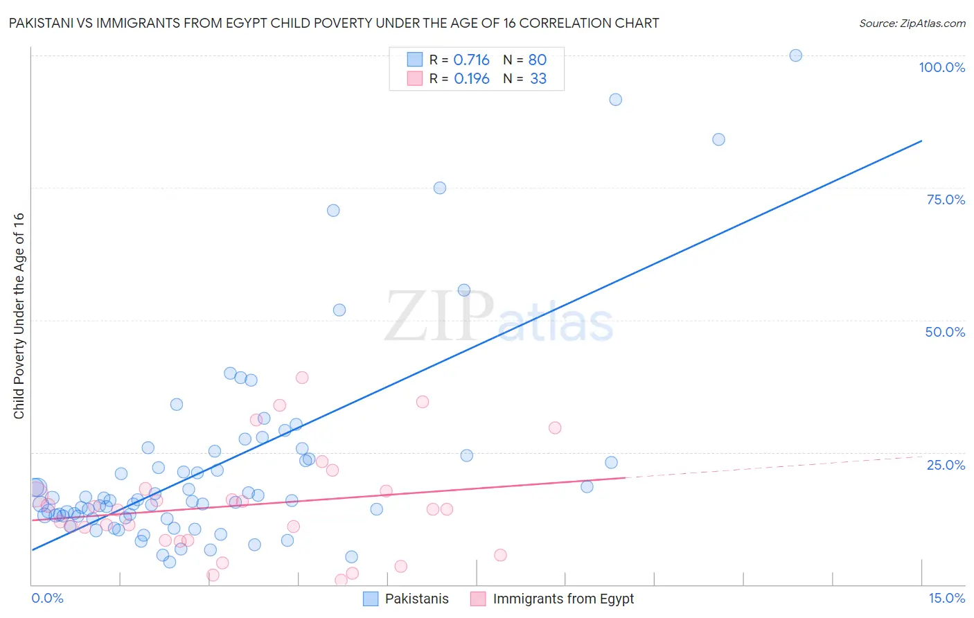 Pakistani vs Immigrants from Egypt Child Poverty Under the Age of 16