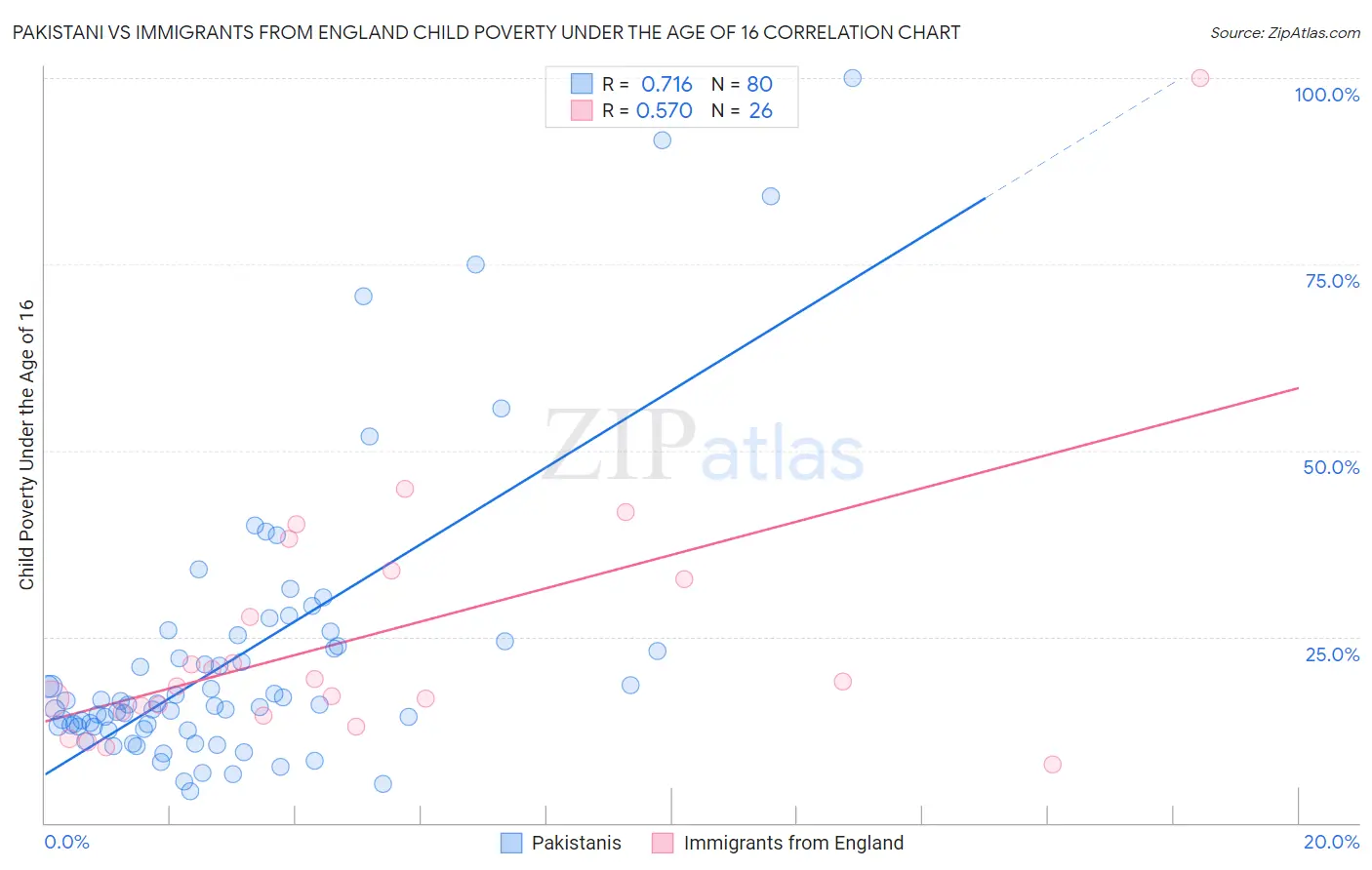 Pakistani vs Immigrants from England Child Poverty Under the Age of 16