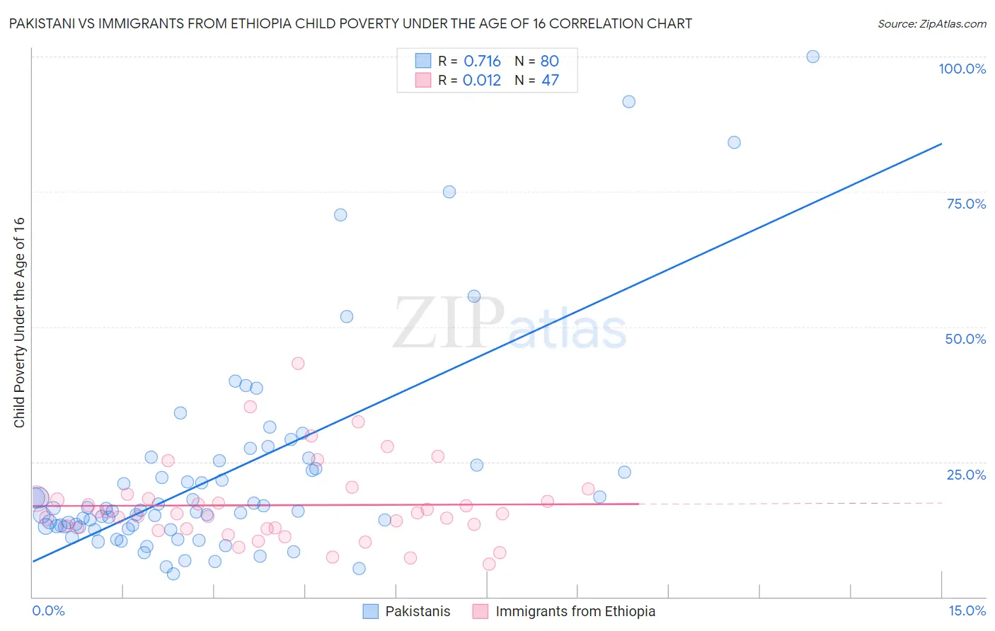 Pakistani vs Immigrants from Ethiopia Child Poverty Under the Age of 16