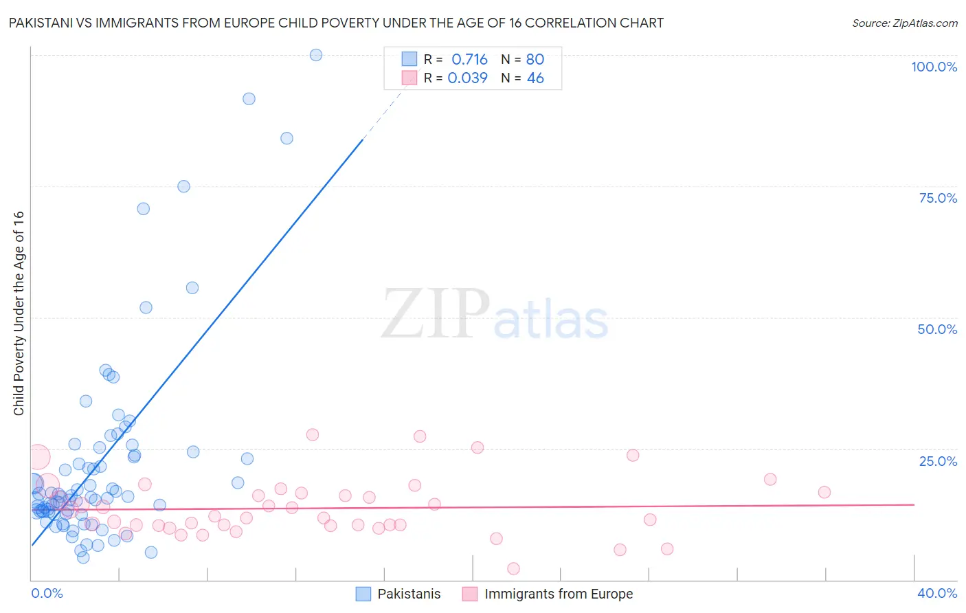 Pakistani vs Immigrants from Europe Child Poverty Under the Age of 16
