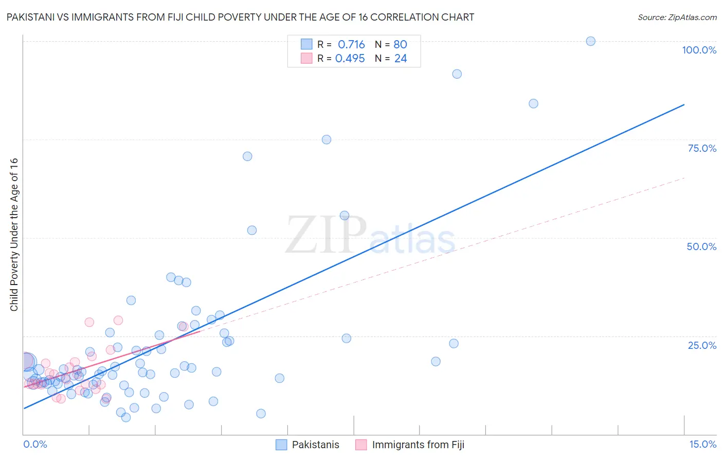 Pakistani vs Immigrants from Fiji Child Poverty Under the Age of 16