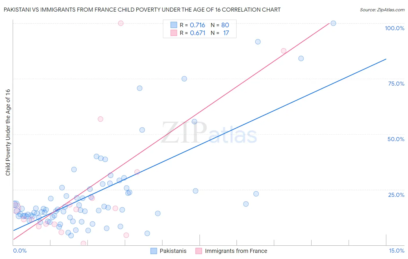 Pakistani vs Immigrants from France Child Poverty Under the Age of 16