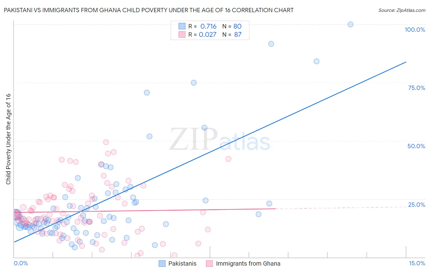 Pakistani vs Immigrants from Ghana Child Poverty Under the Age of 16