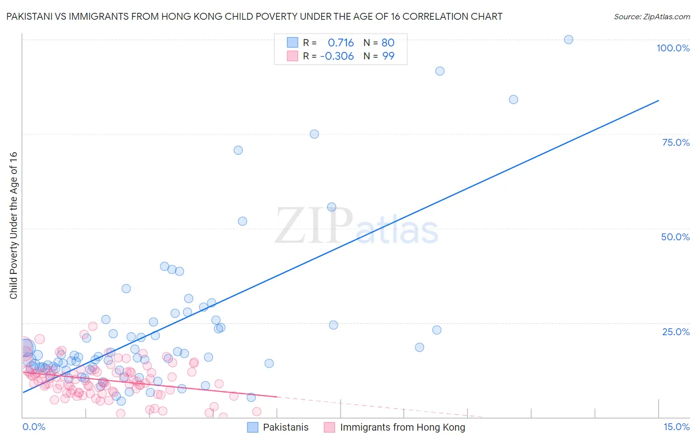 Pakistani vs Immigrants from Hong Kong Child Poverty Under the Age of 16