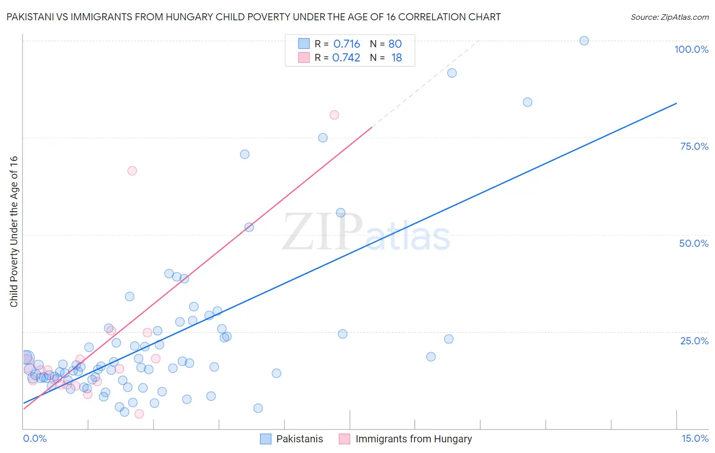 Pakistani vs Immigrants from Hungary Child Poverty Under the Age of 16