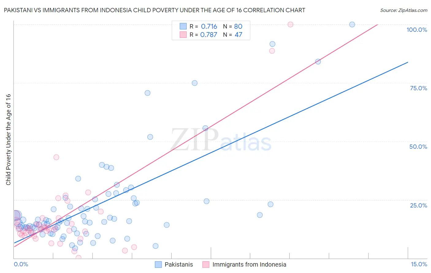 Pakistani vs Immigrants from Indonesia Child Poverty Under the Age of 16
